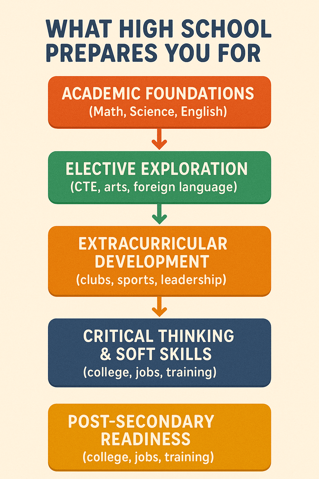 What High School Prepares for you