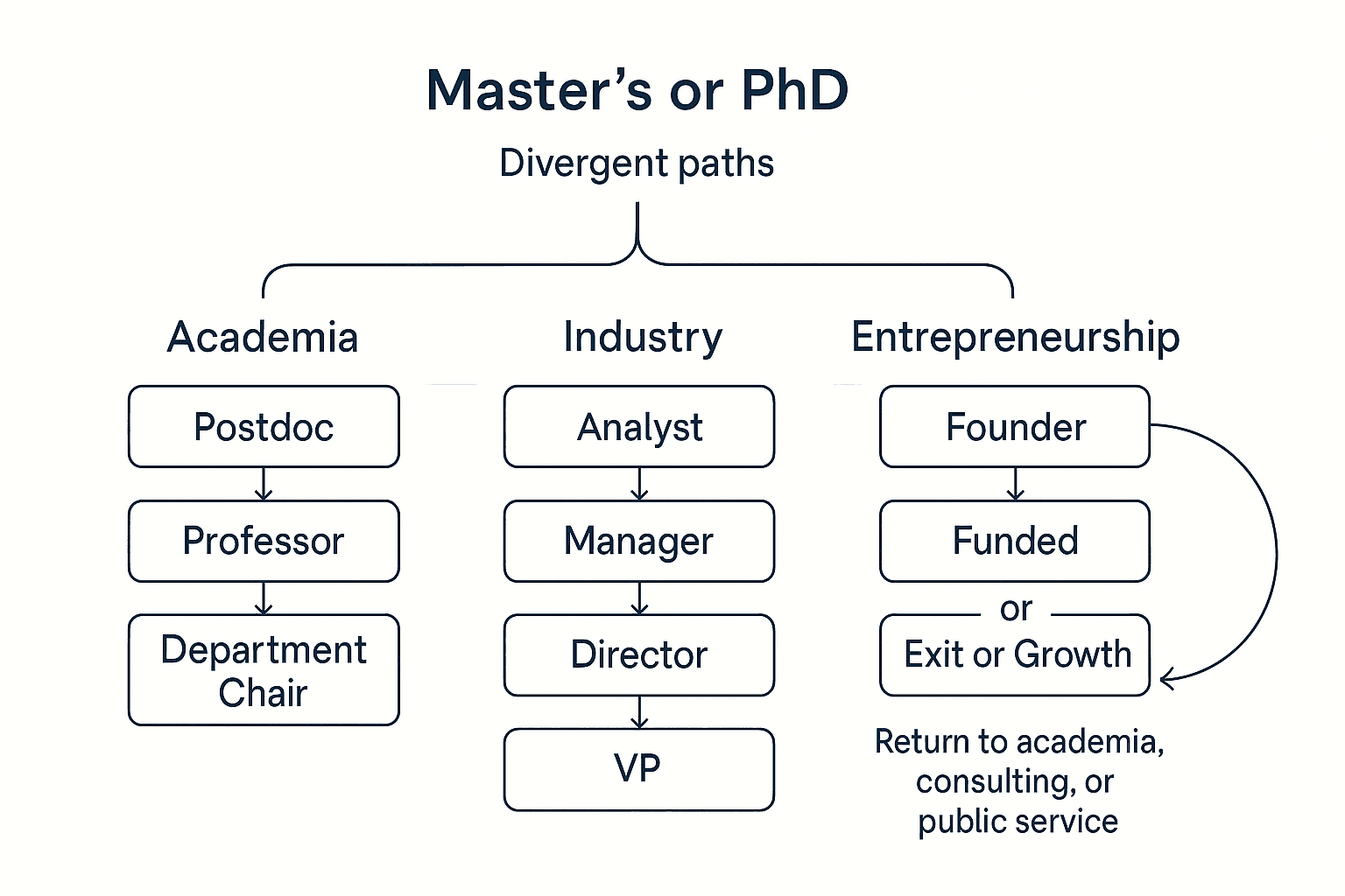 Graduate Degree Career Trajectory
