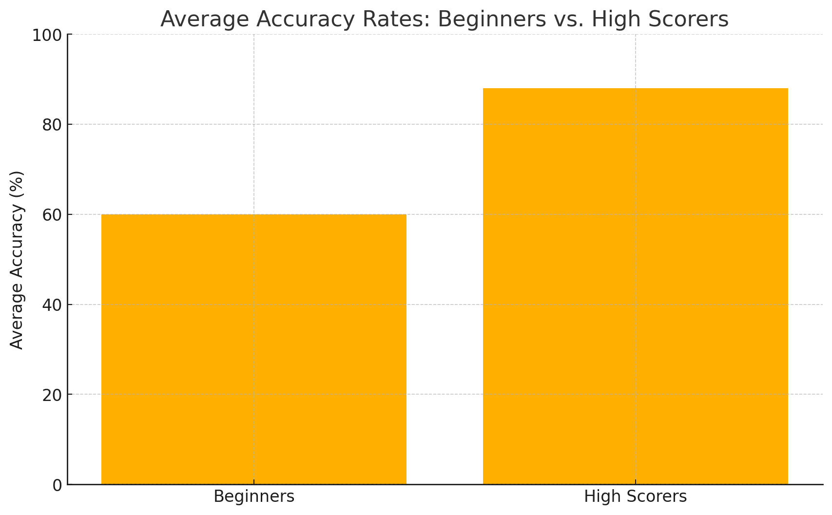 average accuracy rates for beginners vs. high scorers