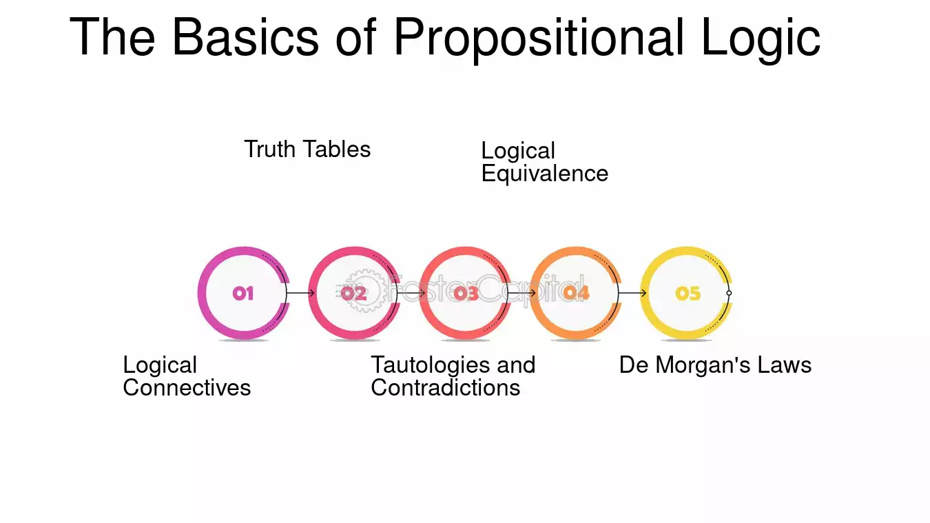 Logic and Propositional