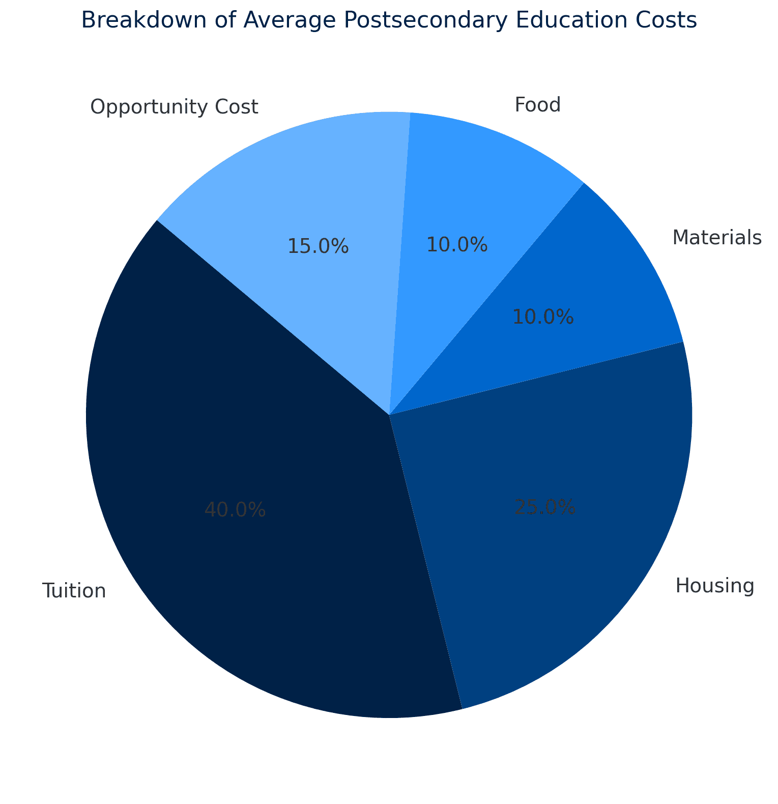 Average Postsecondary Education Cost