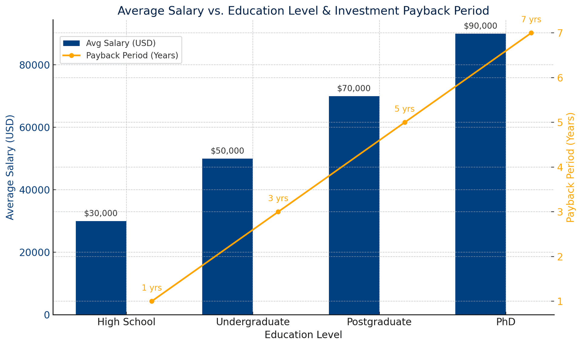 Bar graph comparing average salaries vs. education levels (High school, UG, PG, PhD) — with investment payback period visualized.