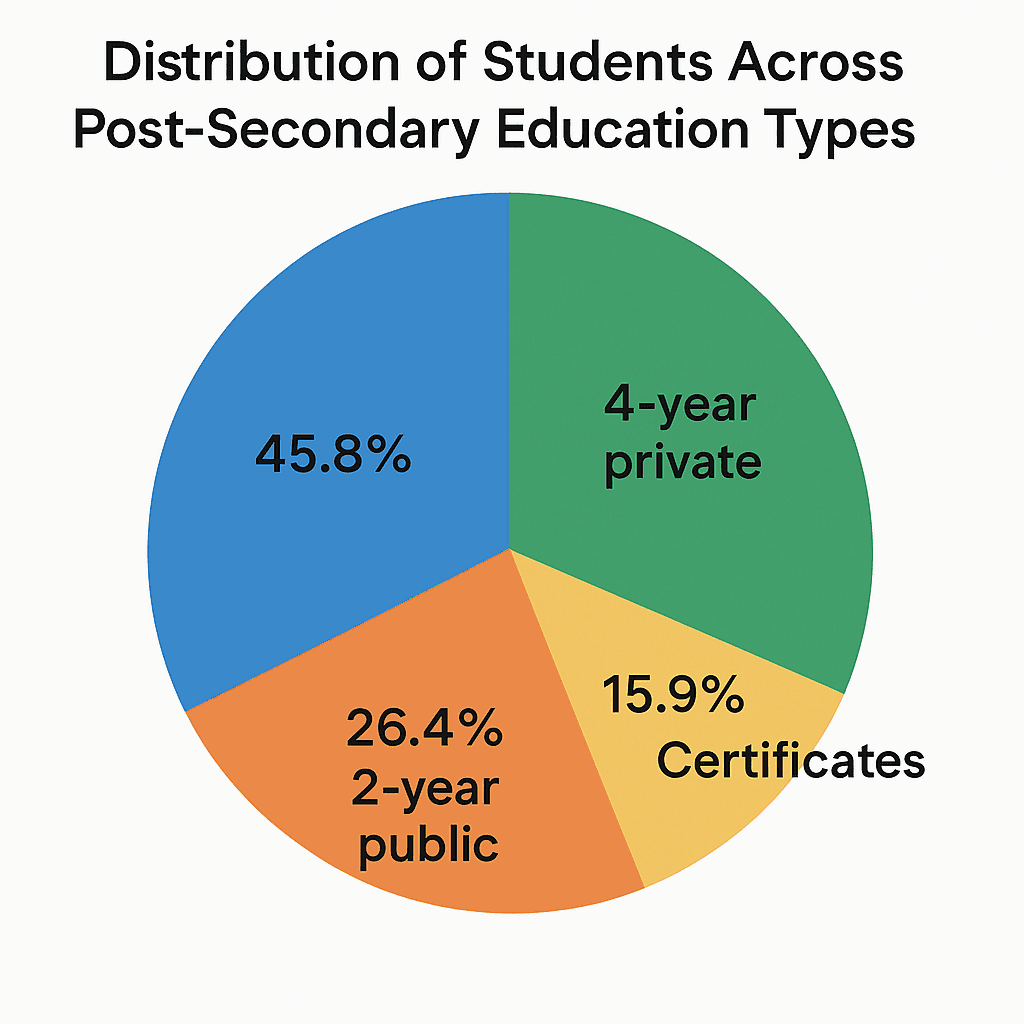 Pie chart showing % distribution of students across different post secondary education types.