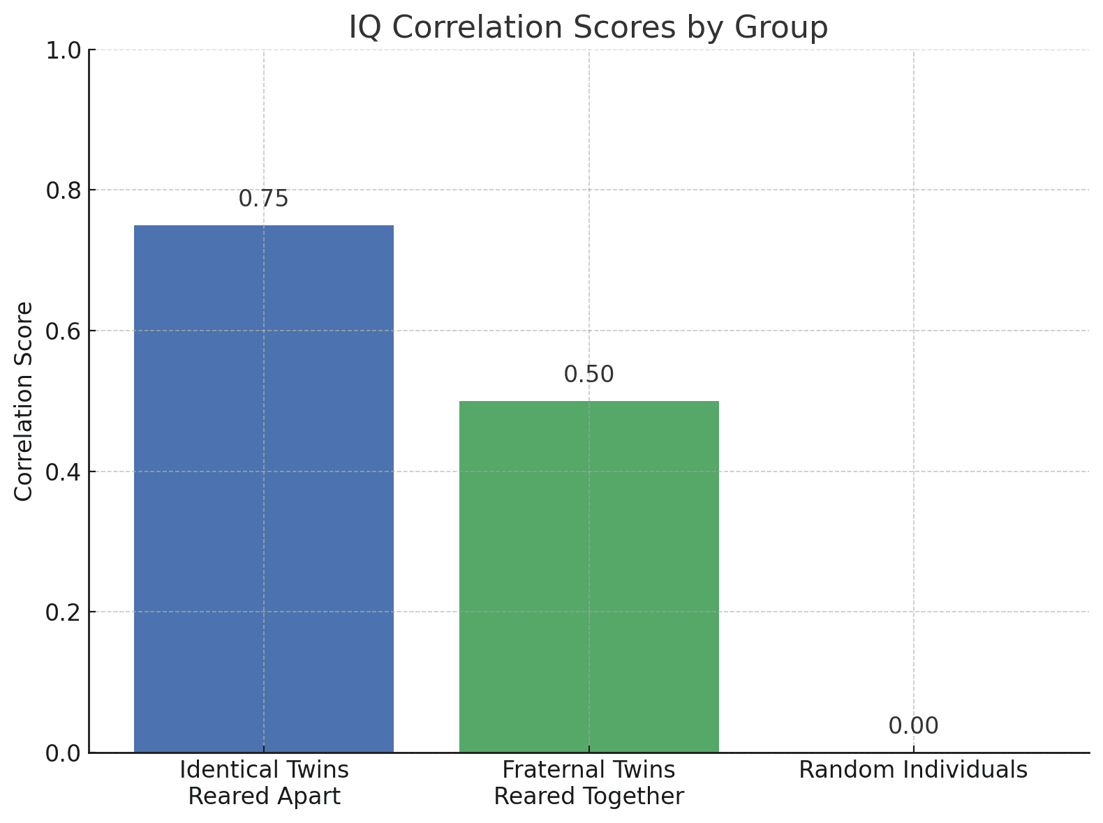 A bar graph comparing IQ correlation scores