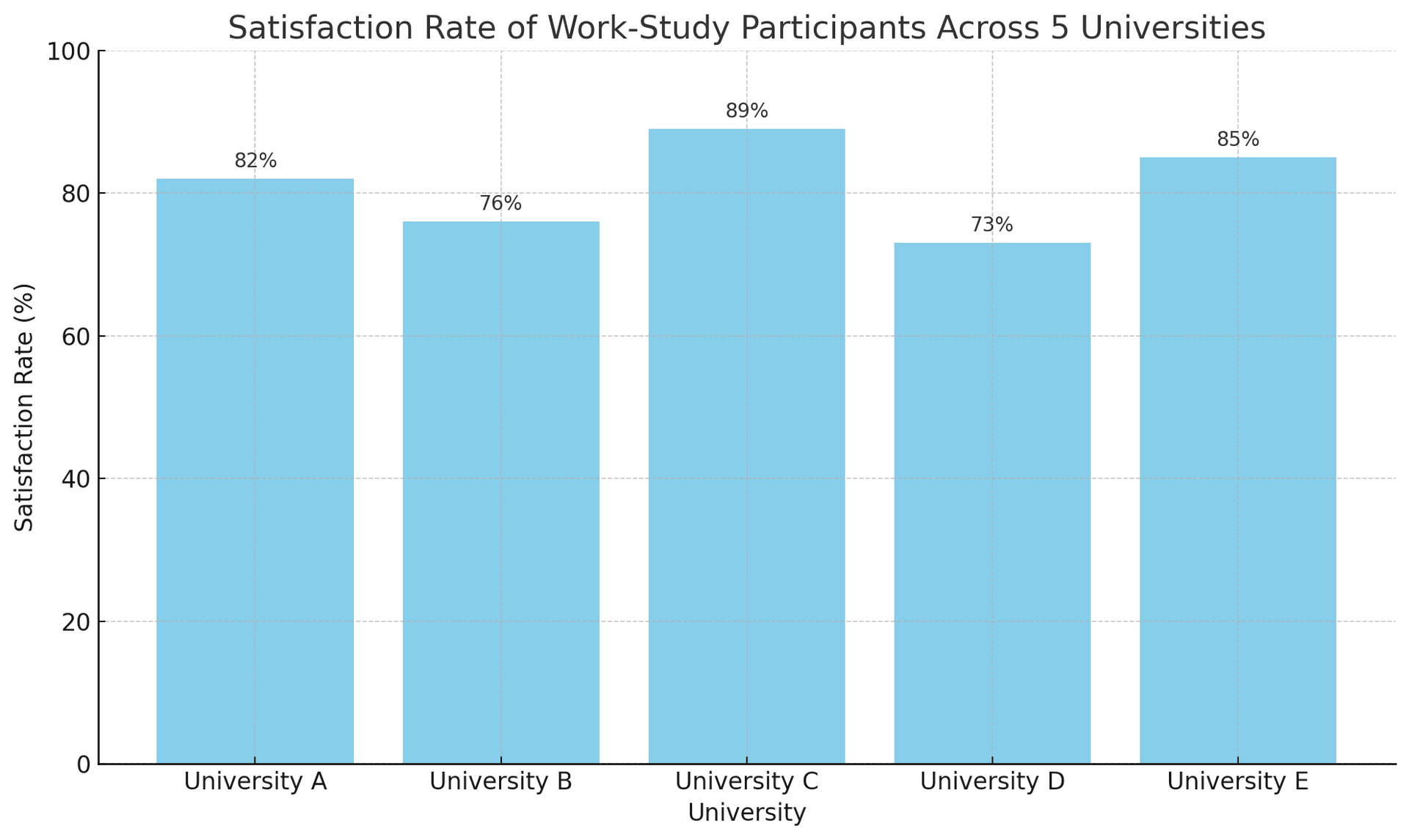 Bar chart showing satisfaction rate of work-study participants across 5 universities