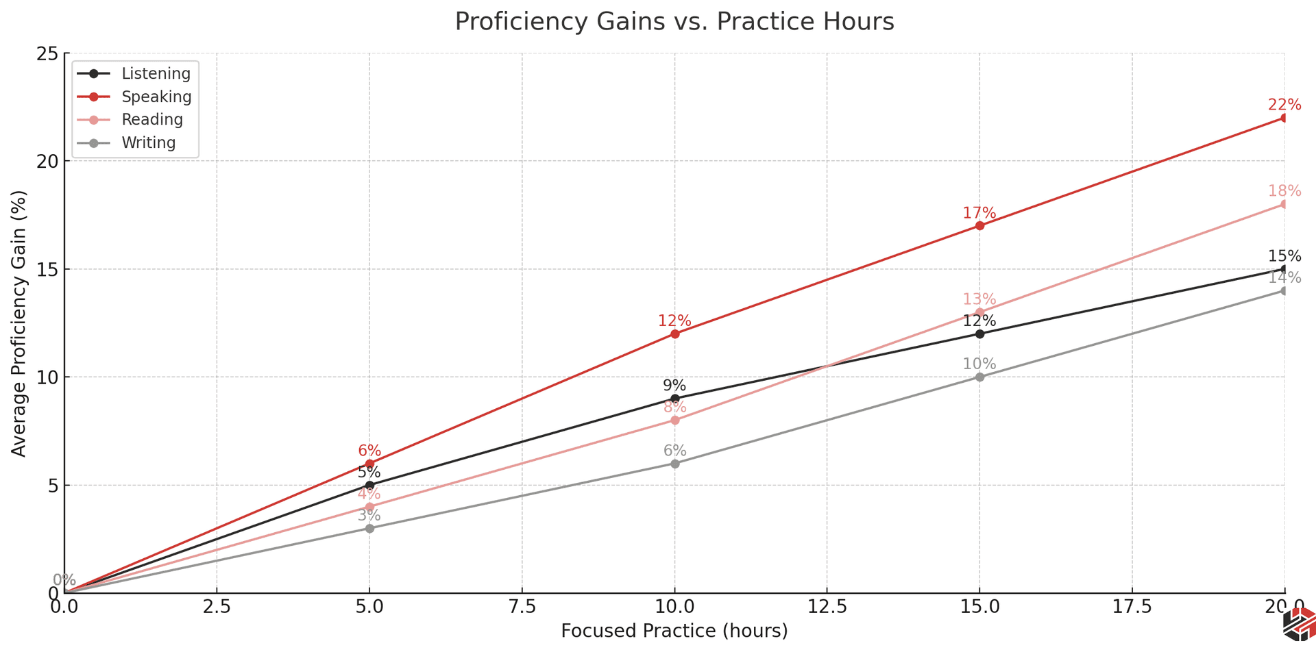 Proficiency Gains Vs. Practice hours