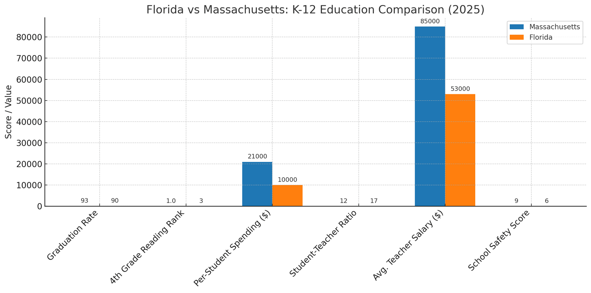 Florida vs. Massachusetts