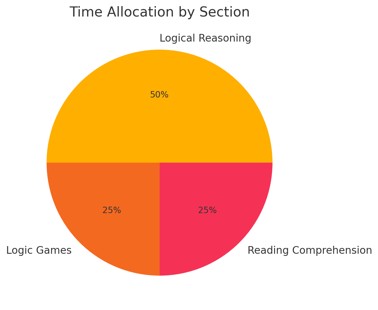 LSAT Section Breakdown & Time Allocation