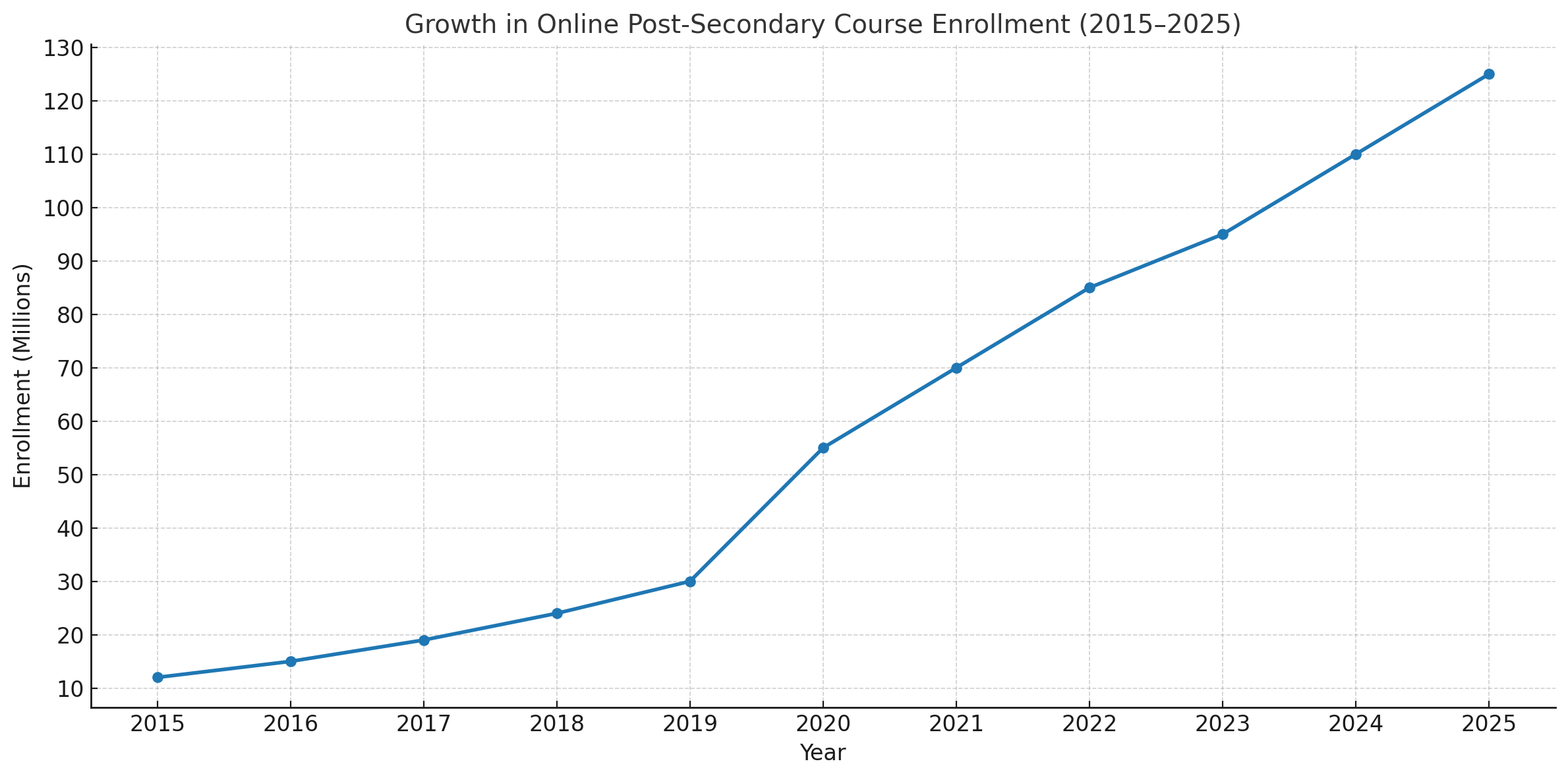 Line graph showing enrollment in online post secondary courses over the past decade.