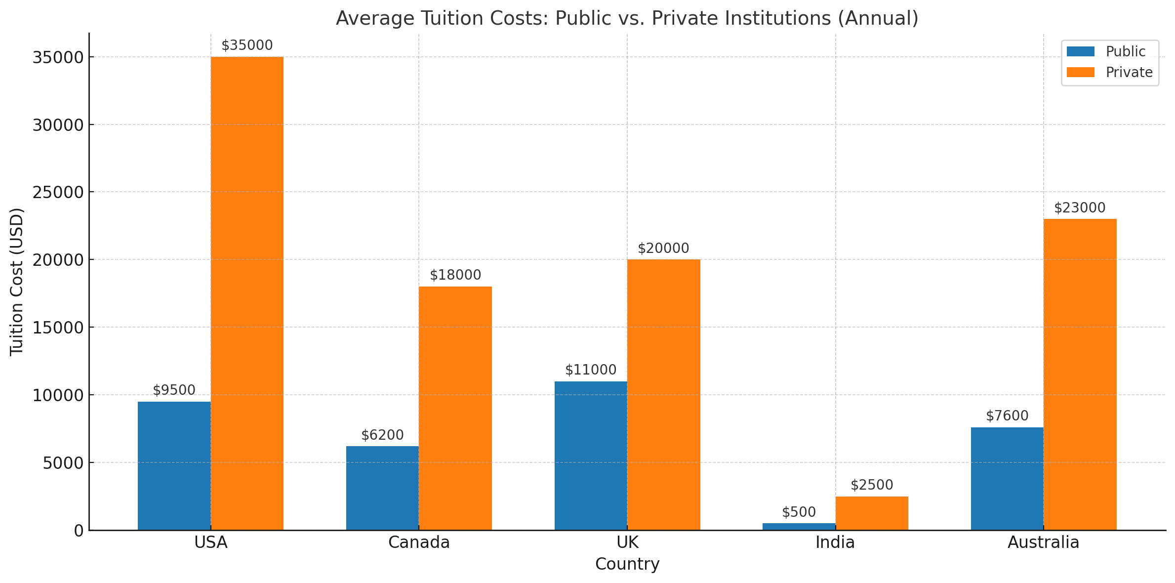 Bar graph comparing average tuition costs for public vs. private institutions in major countries.