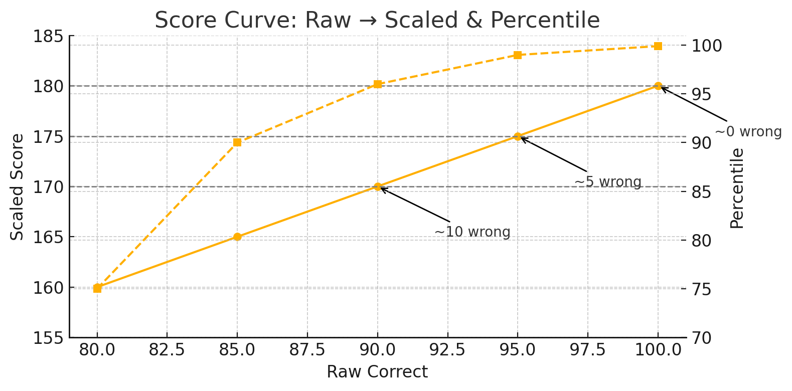 LSAT Score Curve- Raw → Scaled & Percentile