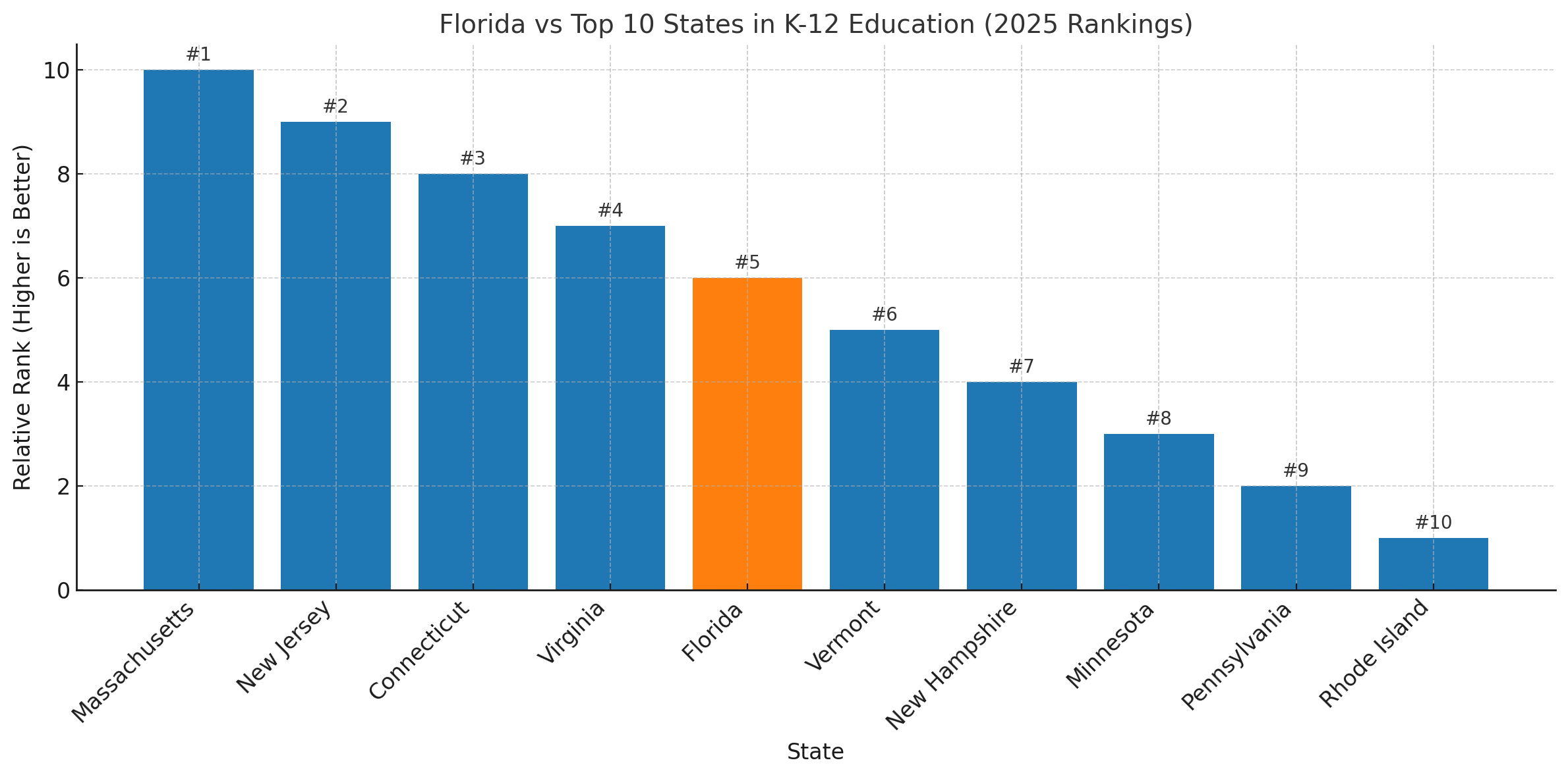 Where Does Florida Rank in Education K-12?