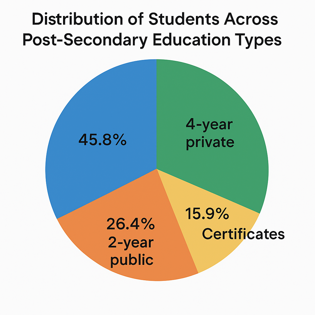 Pie chart showing % distribution of students across different post secondary education types.