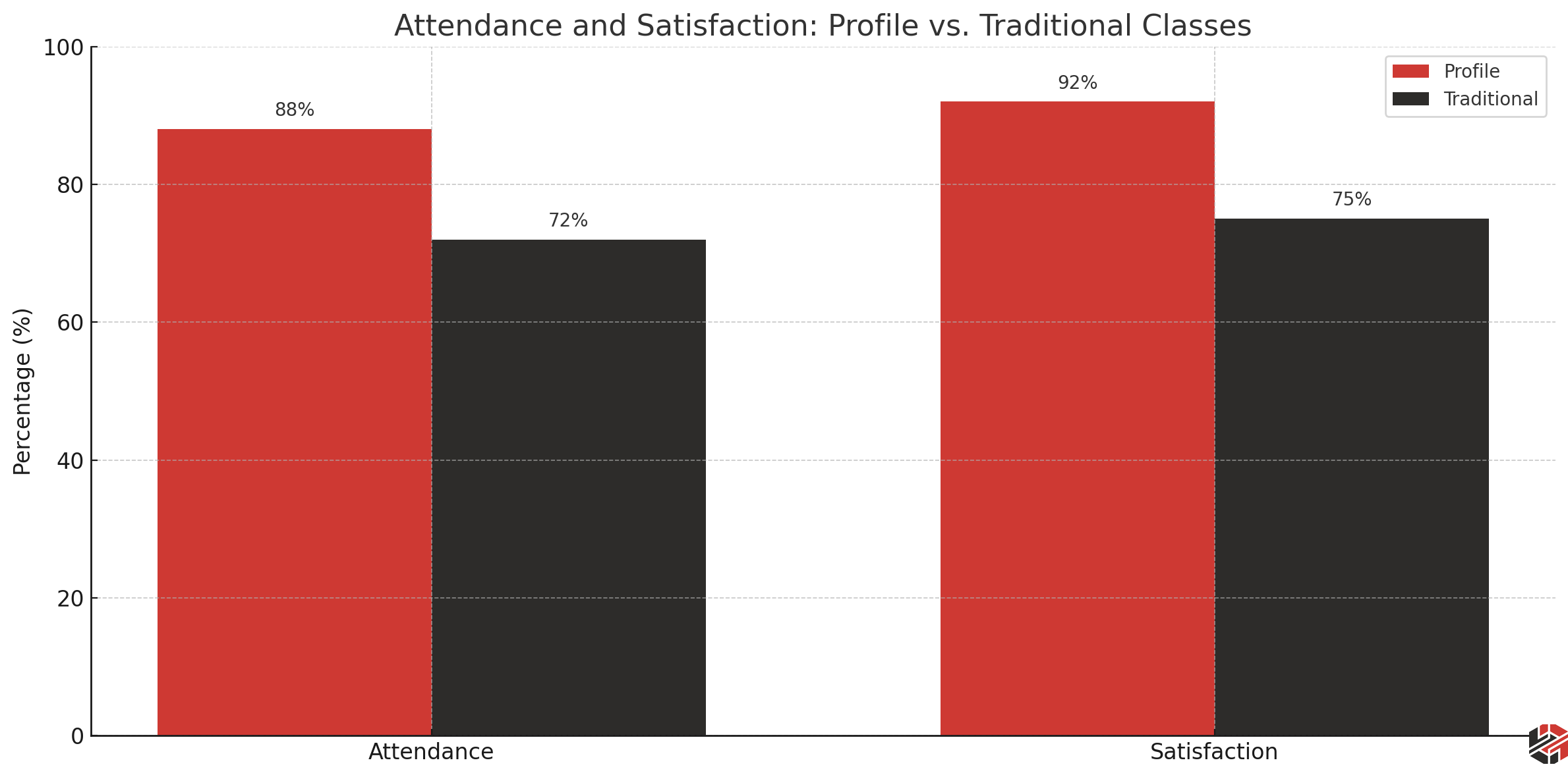 Attendance and Satisfaction