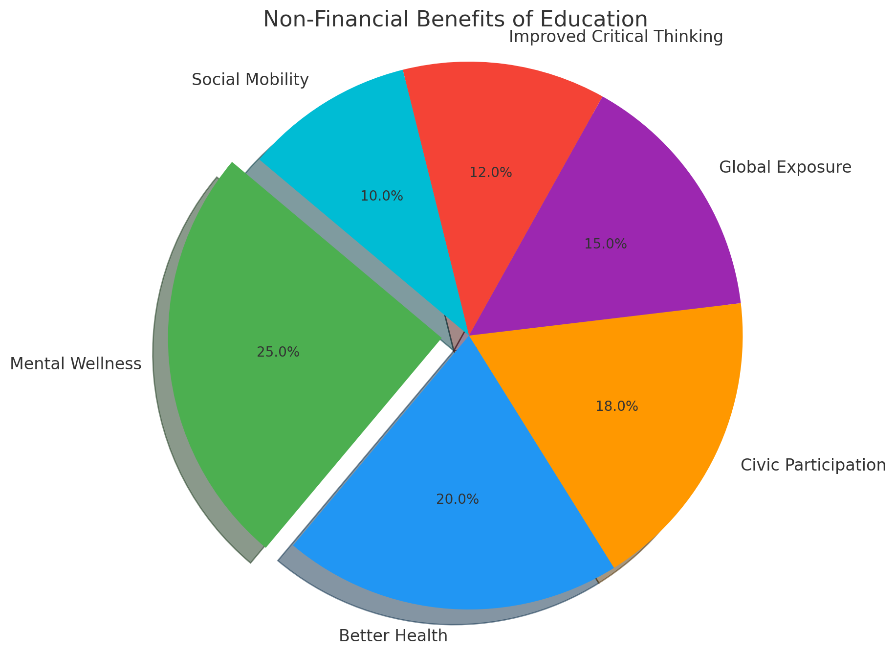 Pie chart of “Non-financial benefits of education” — mental wellness, better health, civic participation, global exposure, etc.