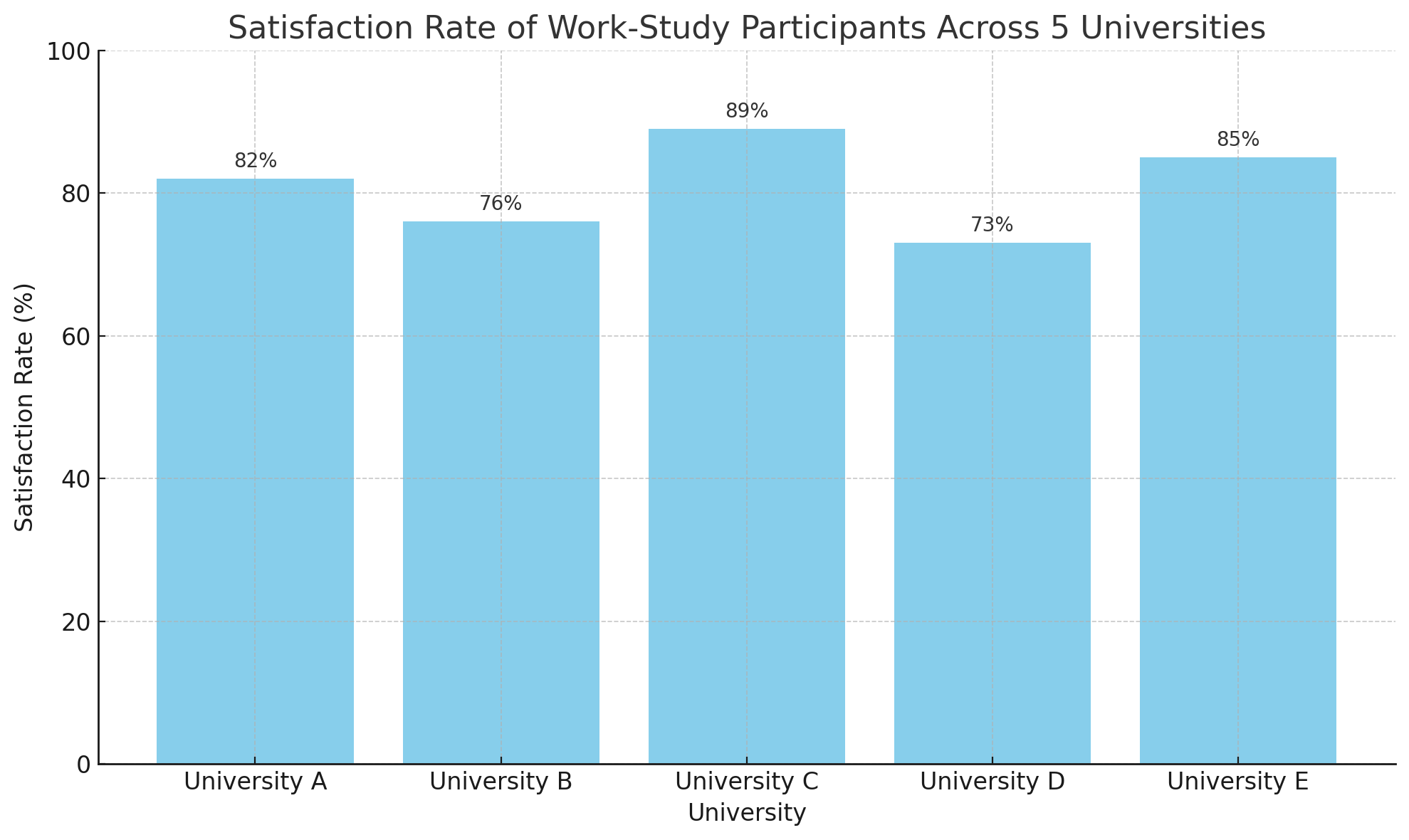 Bar chart showing satisfaction rate of work-study participants across 5 universities