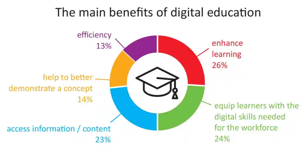 Advantages of digital learning