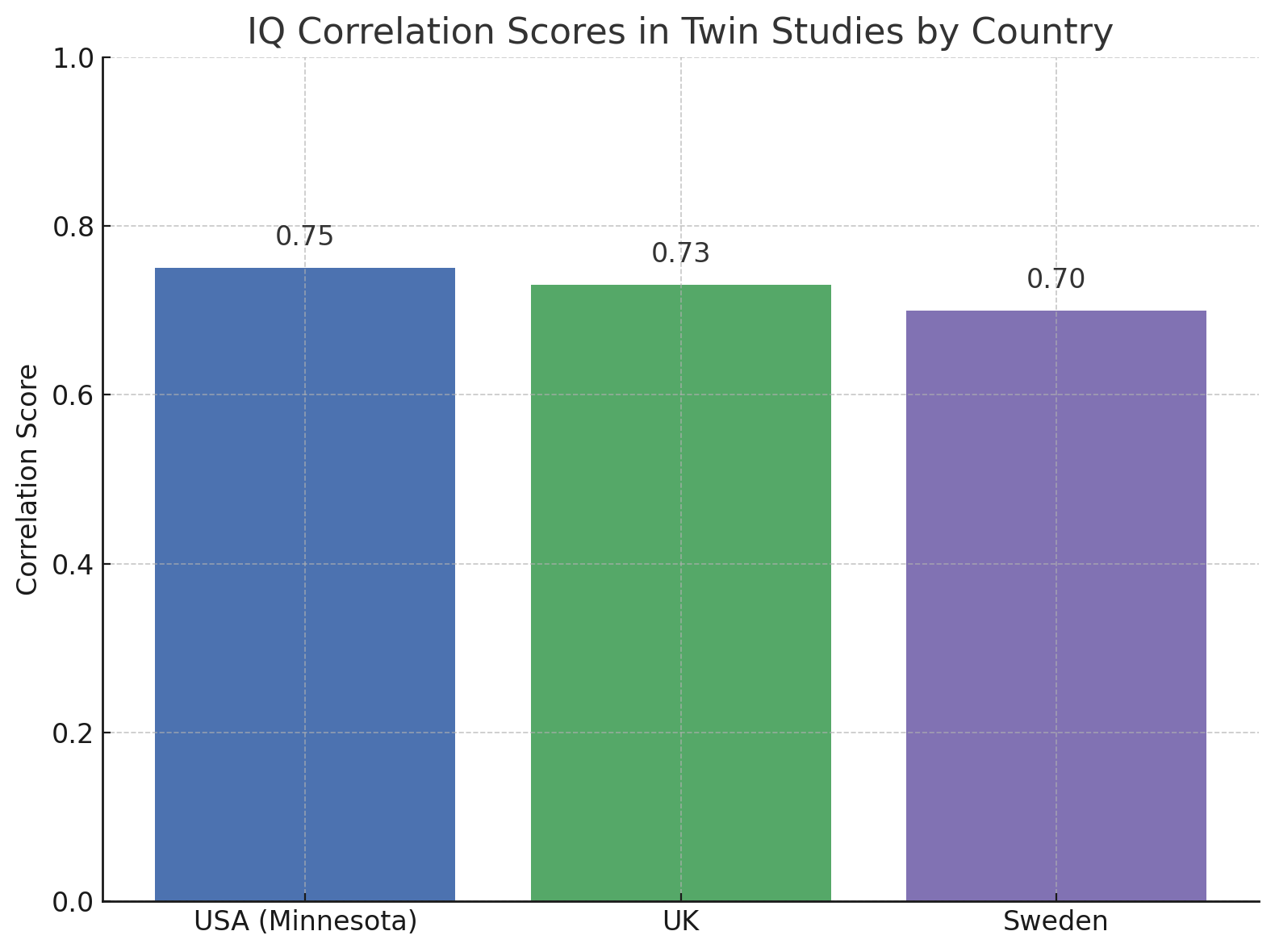 A comparison of twin study results in:
USA (Minnesota)
UK
Sweden