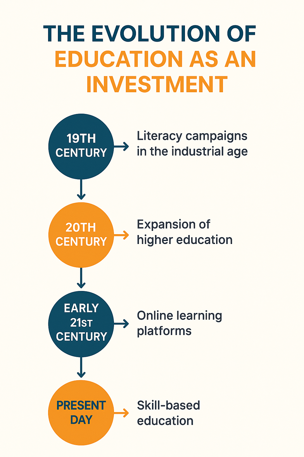 The Evolution of Education as an Investment — from industrial-age literacy campaigns to modern online learning platforms and skill-based education.