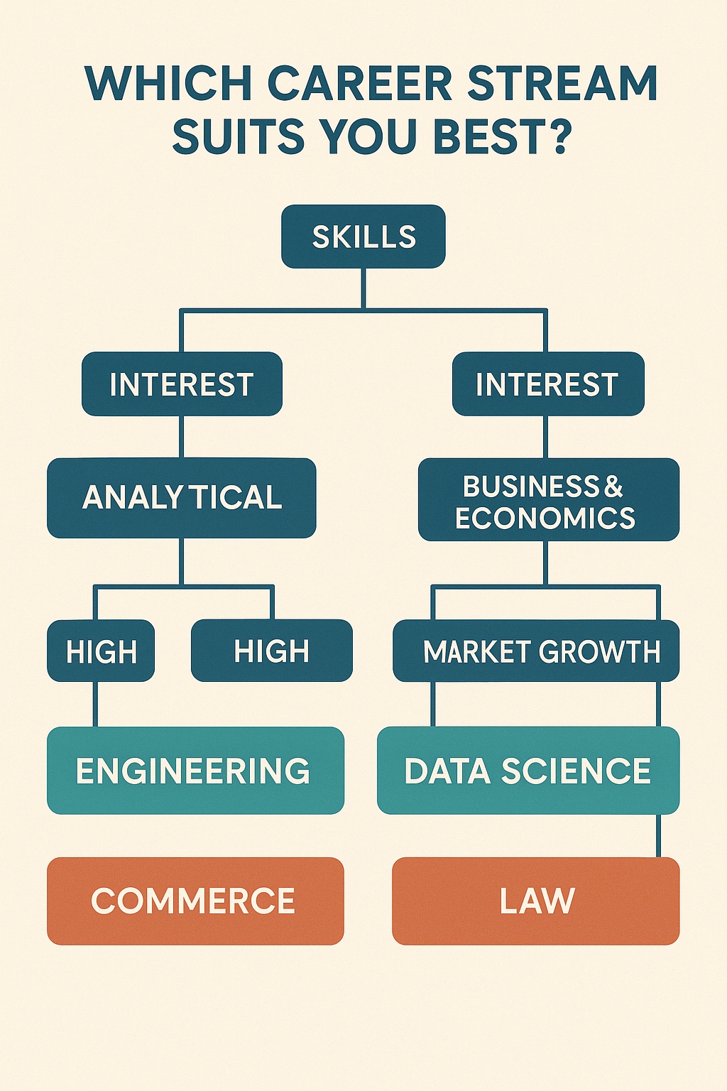 Decision tree: “Which career stream suits you best?” — based on skills, interest, and market growth