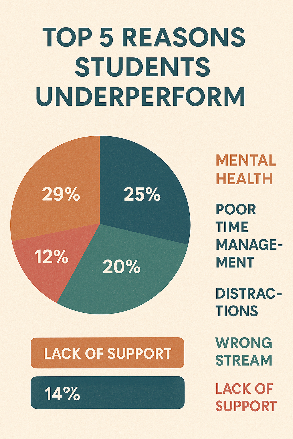 “Top 5 Reasons Students Underperform” — mental health, poor time management, wrong stream, distractions, etc.