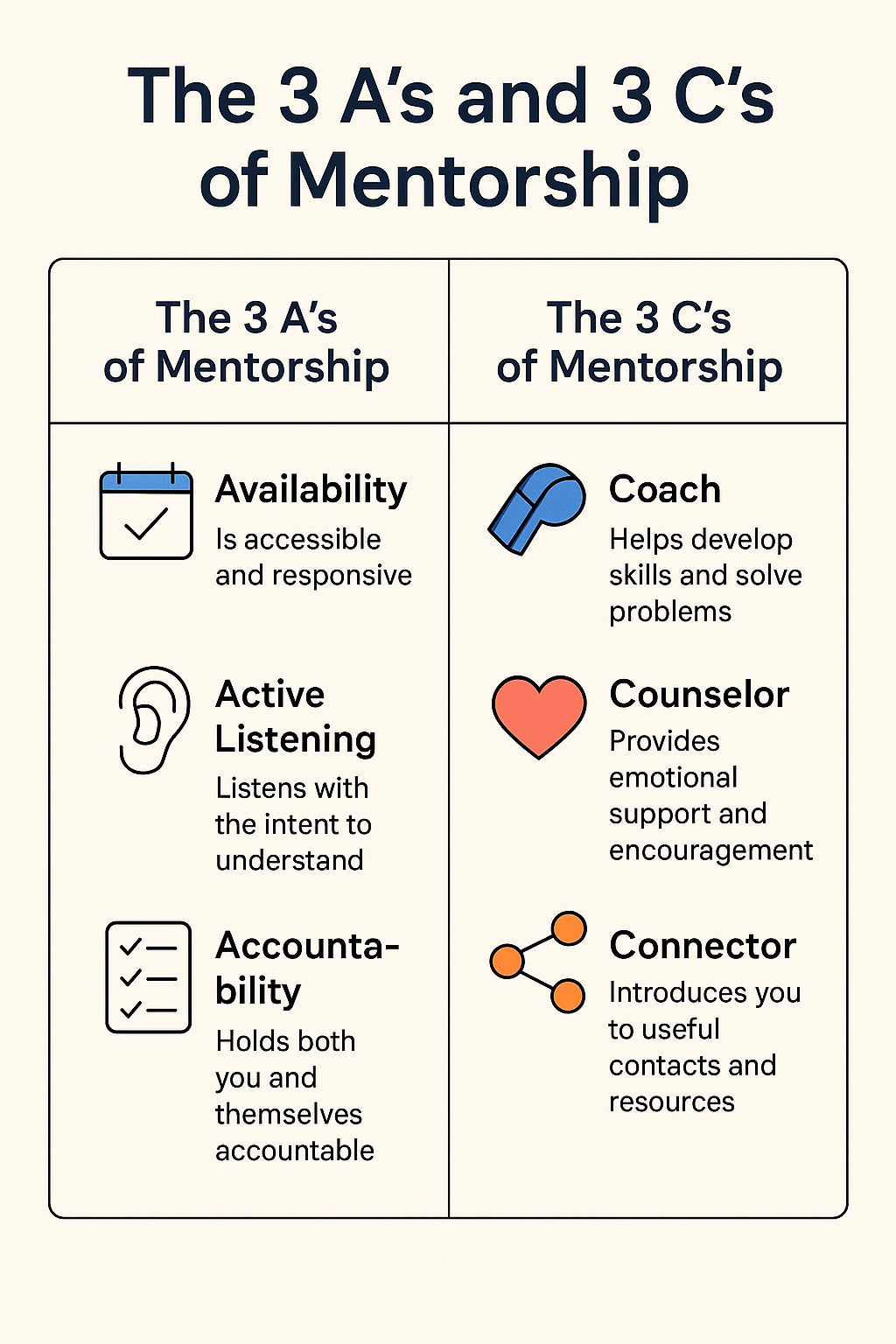 The 3 A’s and 3 C’s of Mentorship' showing two columns. The left column lists Availability, Active Listening, and Accountability with icons. The right column lists Coach, Counselor, and Connector with corresponding icons. Each point includes a brief description of its role in effective mentorship.