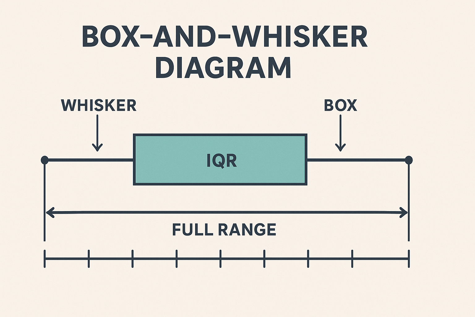 box-and-whisker diagram to display both the full range (whiskers) and the IQR (the box) so readers immediately see where most data cluster versus where the extremes lie.