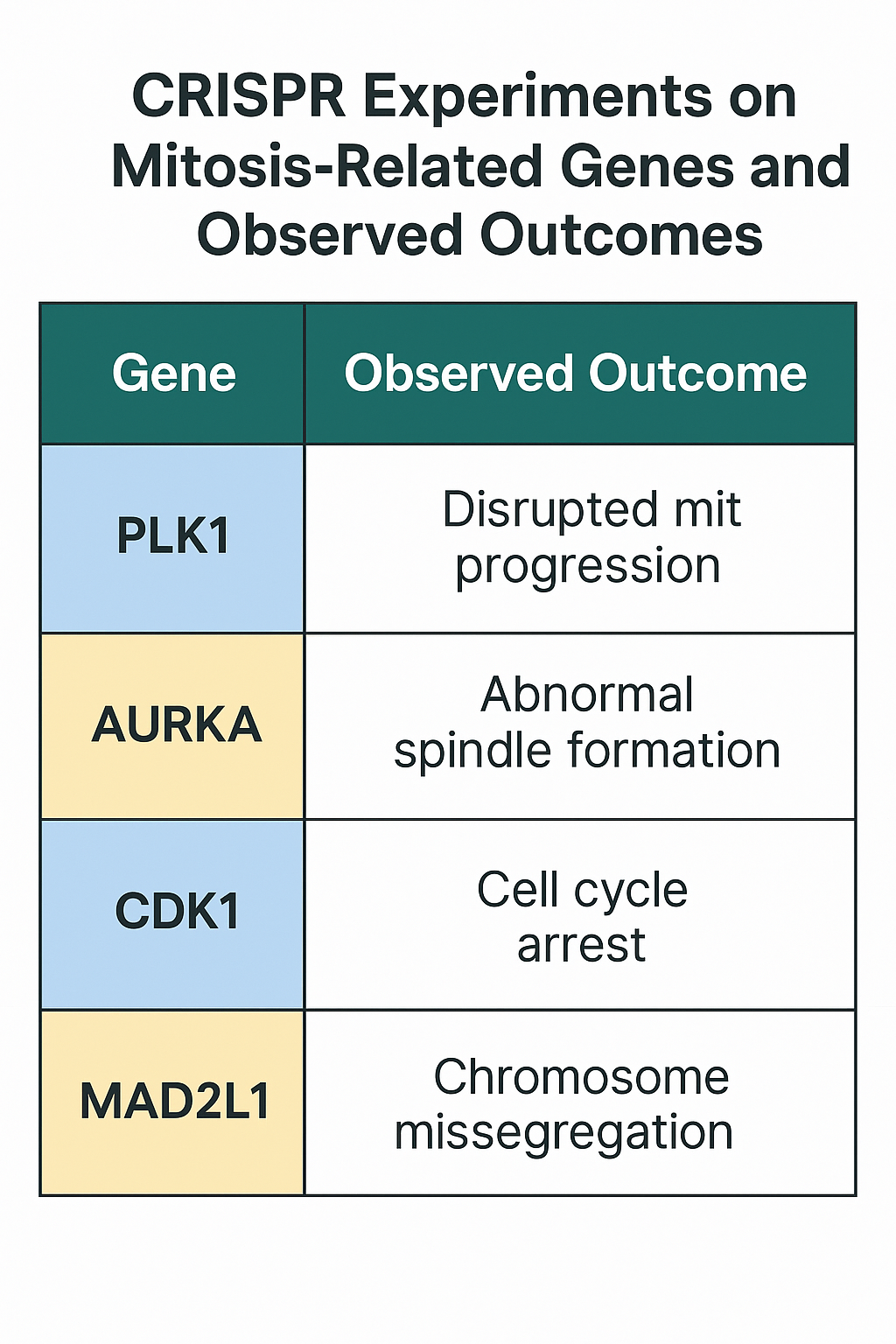 Suggested Chart

Chart Idea: CRISPR Experiments on Mitosis-Related Genes and Observed Outcomes