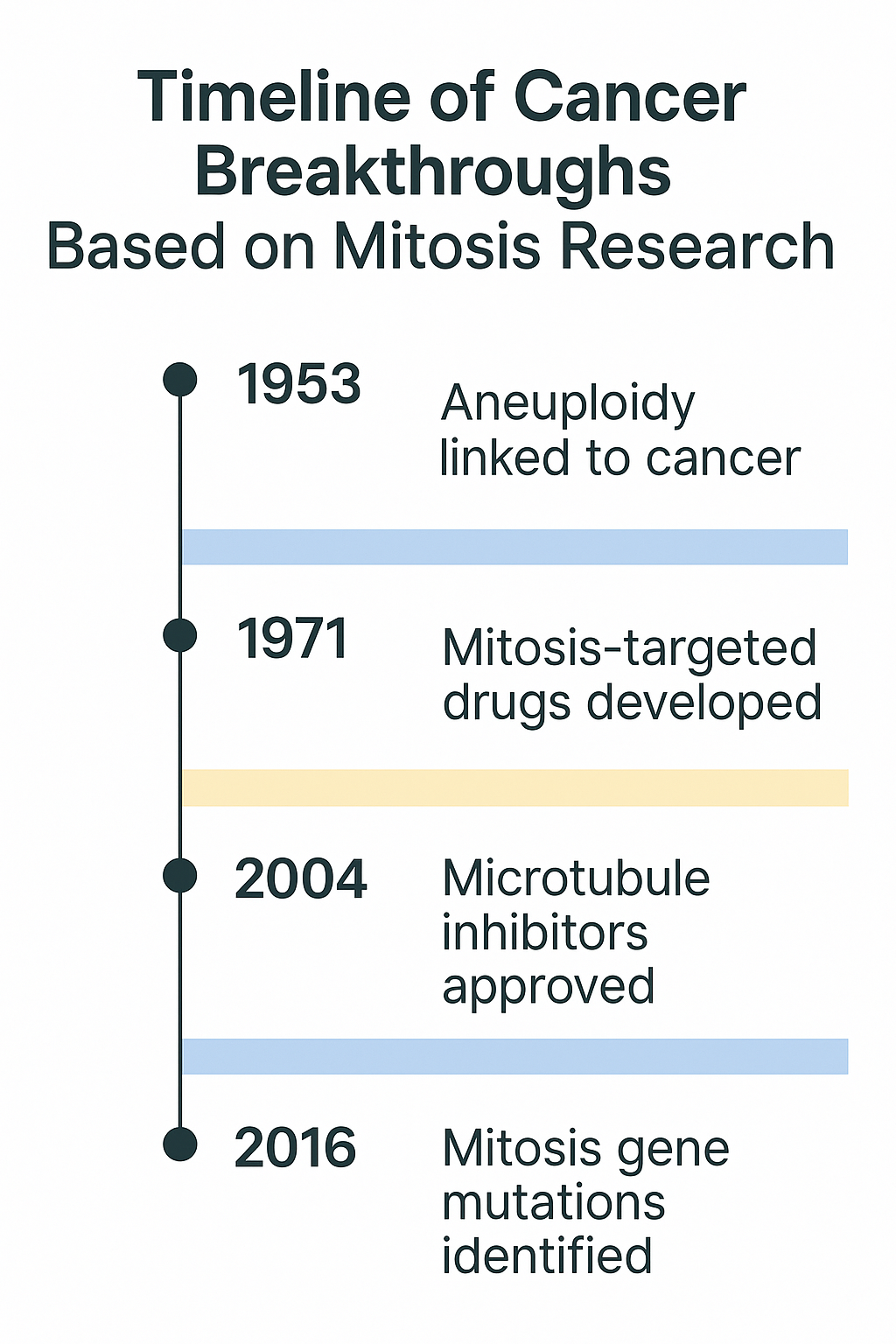 Suggested Chart

Chart Idea: Timeline of Cancer Breakthroughs Based on Mitosis Research