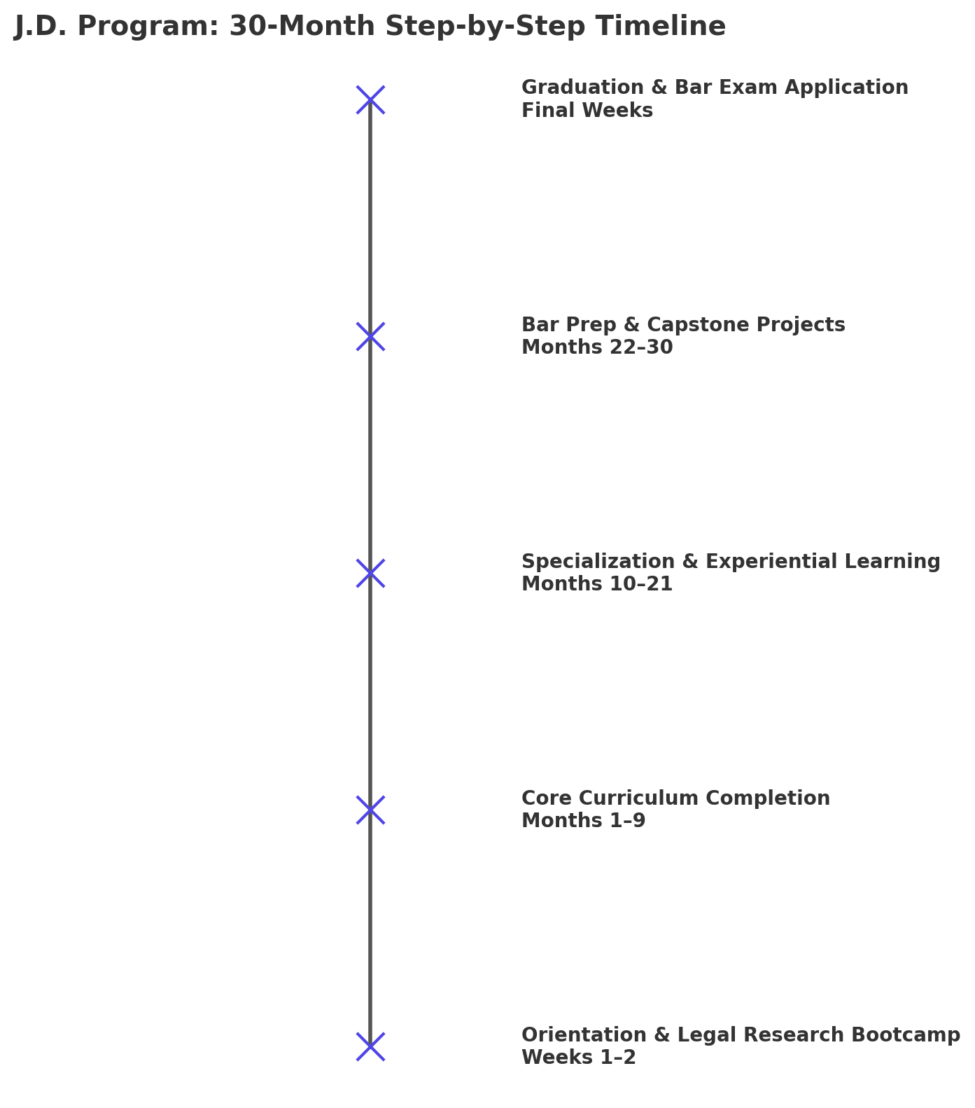 J.D. journey as a flow chart with five stages