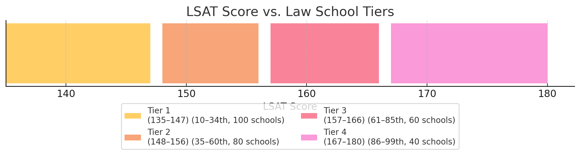 LSAT Score Vs. Law School Tiers