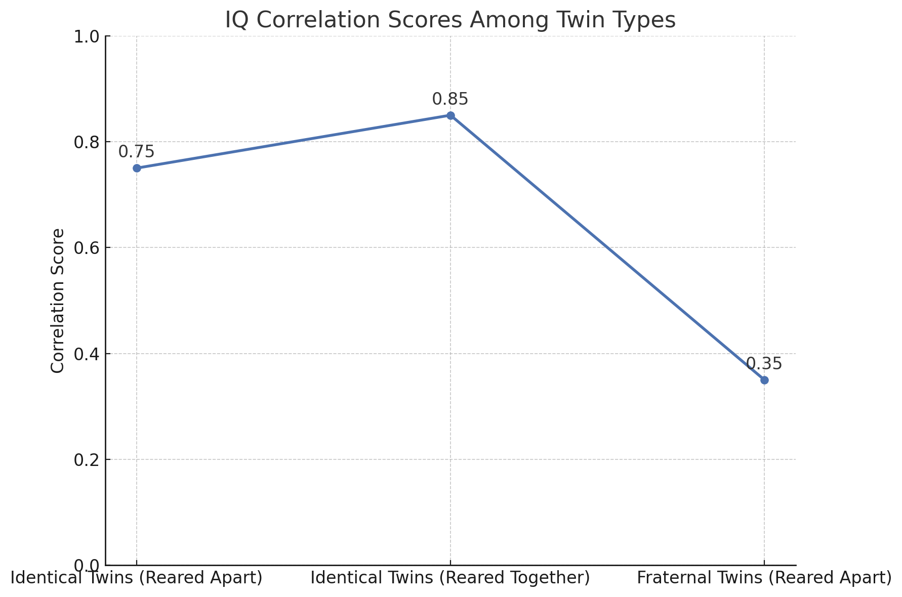 Line graph showing the correlation between IQ scores