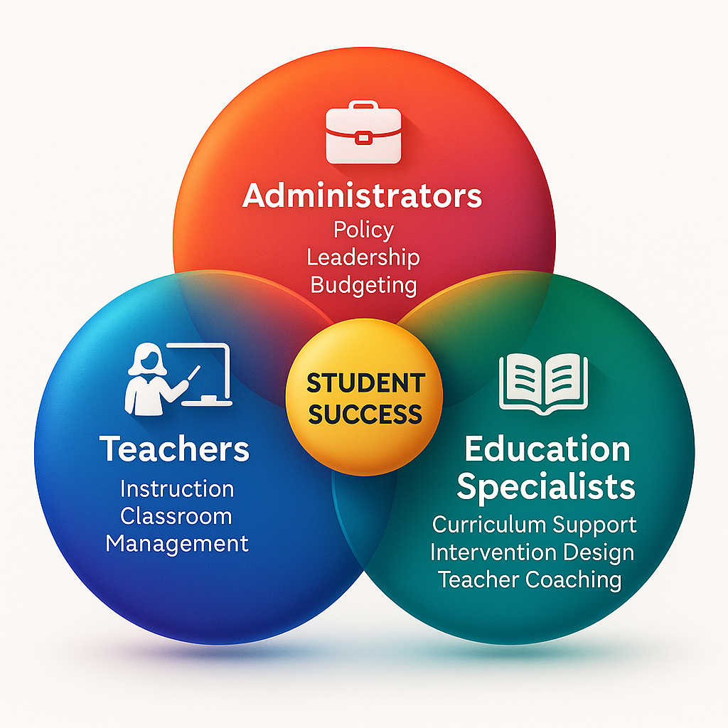 Venn diagram showing overlapping responsibilities of Teachers, Administrators, and Education Specialists: