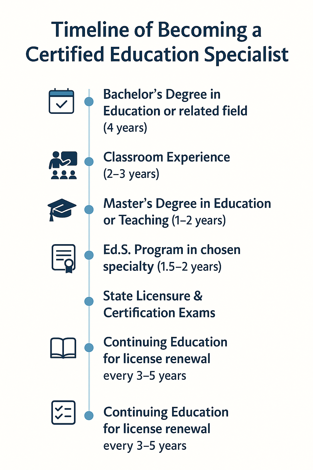 Timeline of Becoming a Certified Education Specialist