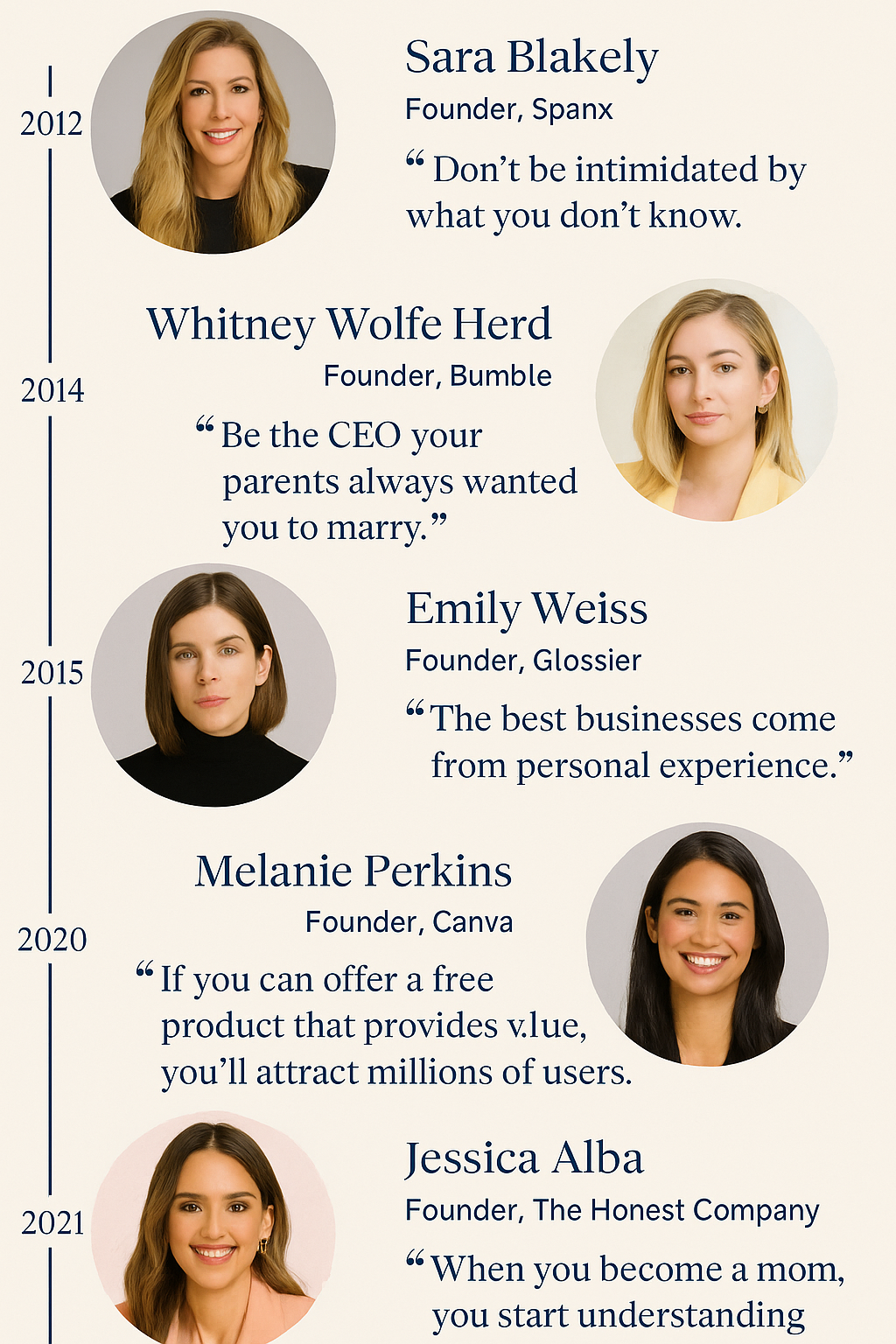 A timeline infographic showcasing major U.S. female-founded companies (Spanx, Bumble, Glossier, Canva, The Honest Company) with quotes from their founders overlayed.