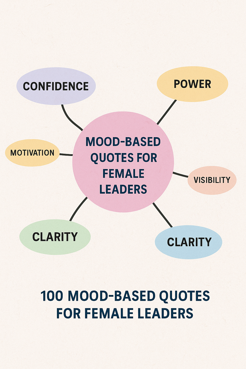 Mind map graphic that connects core themes (Confidence, Power, Growth, etc.) to emotional outcomes (Motivation, Self-Worth, Visibility, Clarity). This can double as a Pinterest-friendly visual or a CTA for newsletter signup with “100 Mood-Based Quotes for Female Leaders.”
